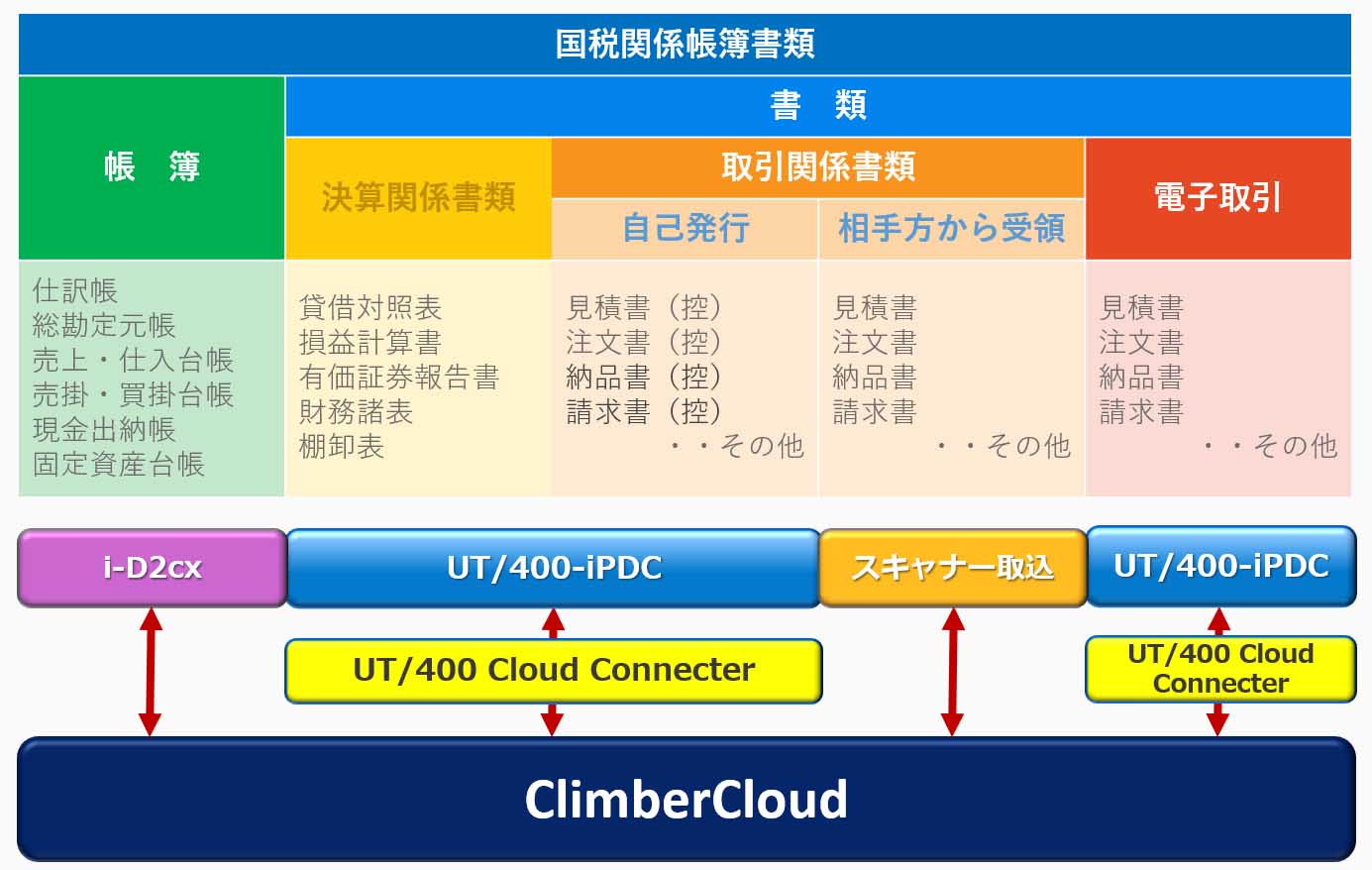 UT/400-iPDC・ClimberCloud連携による電子帳簿保存法への対応