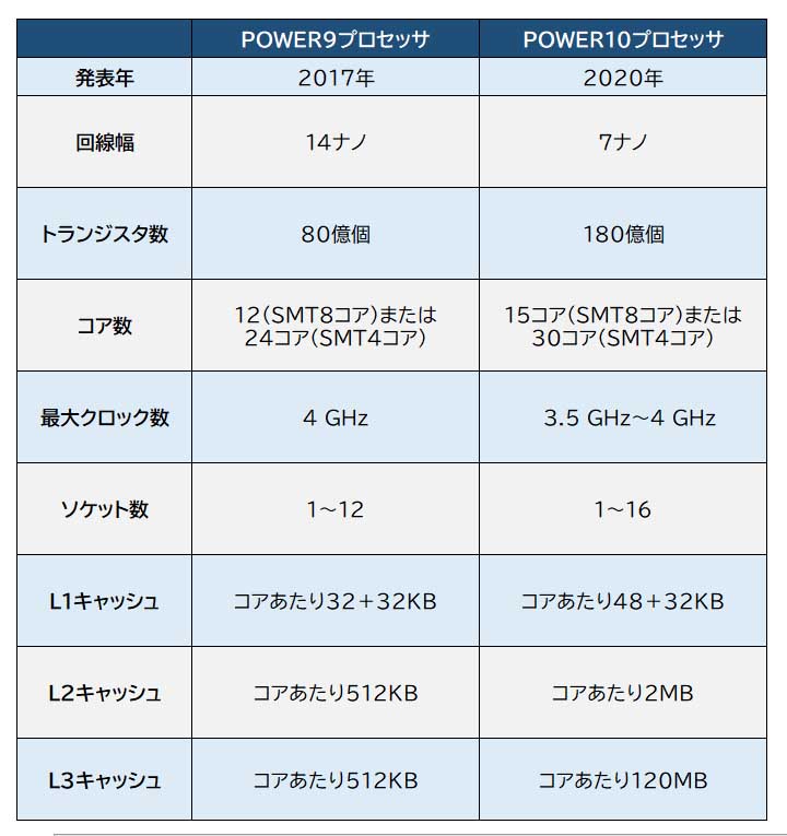 発表間近？ POWER10サーバーの話題が続々 - 株式会社アイエス