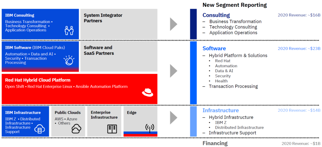 新生IBMの4つの事業部門と担当分野