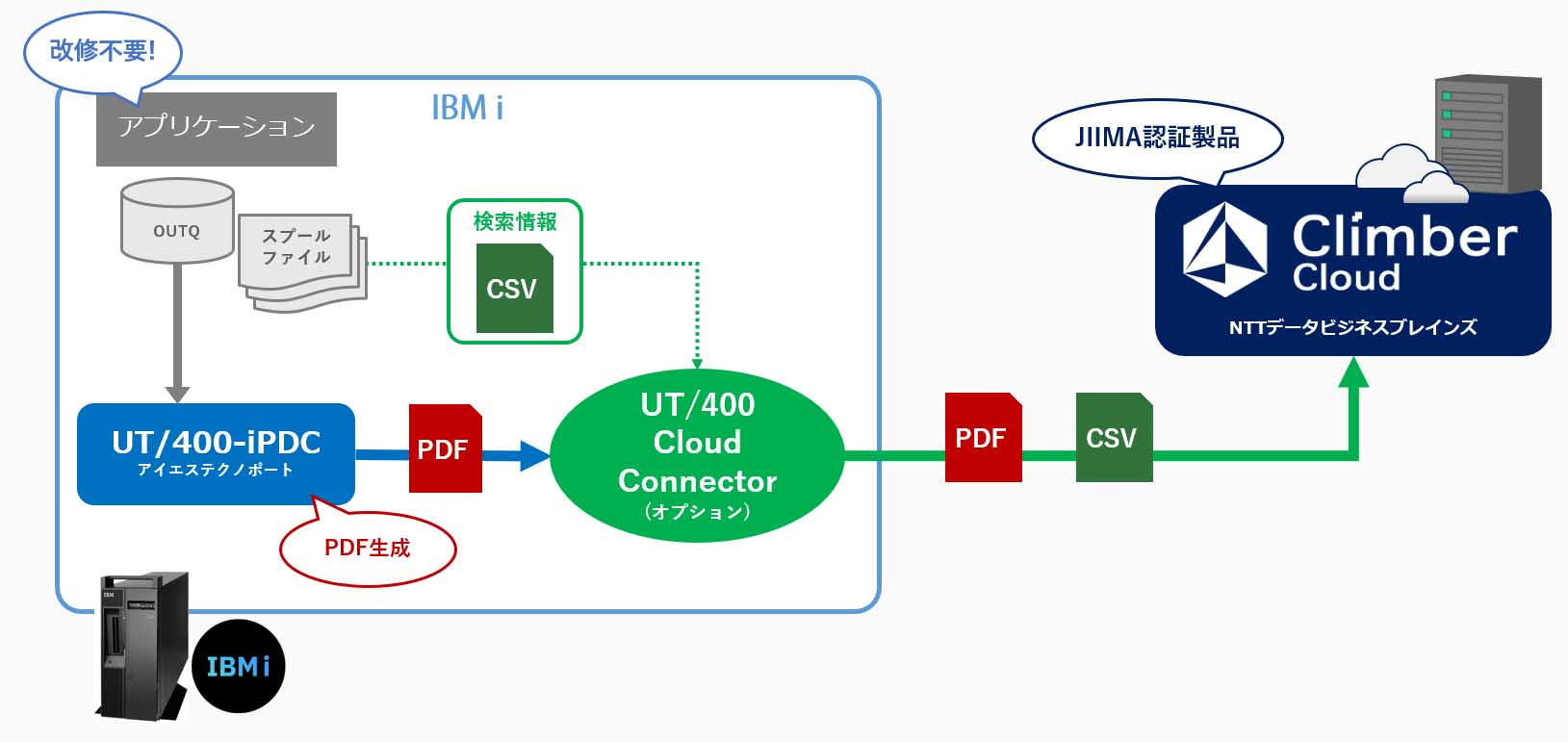 UT/400 Cloud ConnectorによるUT/400-iPDCとClimberCloudの連携