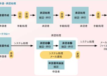 開発中の「帳票ワークフロー Web版」:IBM i上にNginxを配置し、Pythonで5250版をWebアプリケーション化