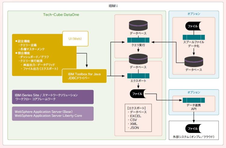 照会・エクスポート・API連携機能をもつ新しいタイプのIBM iデータ活用ツール「Tech-Cube DataOne」を先行紹介 ...